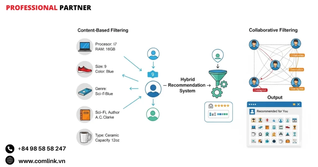 Hệ thống gợi ý sản phẩm lai ghép
