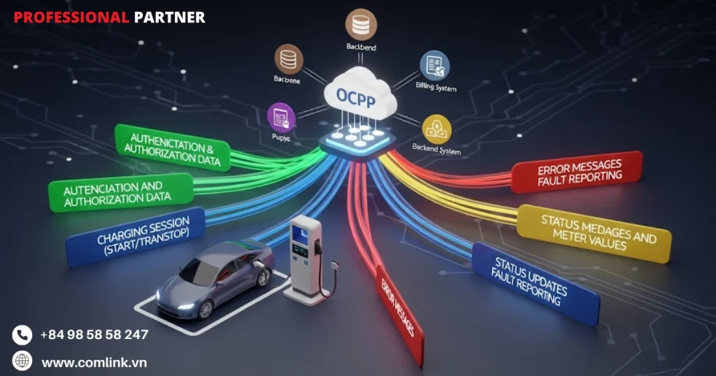 Kiến trúc và nguyên lý hoạt động của OCPP