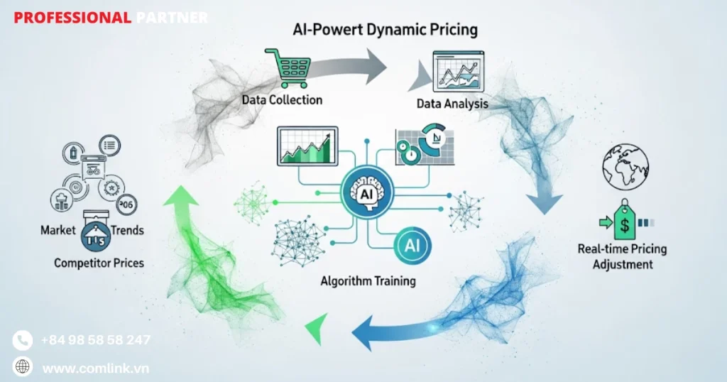 Quy trình triển khai AI định giá động