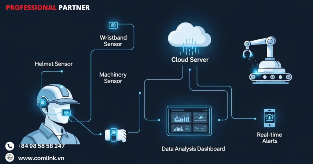 Thành phần hệ thống IoT cho an toàn lao động