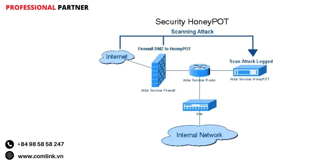 Các mô hình chuyên biệt của Honeypot