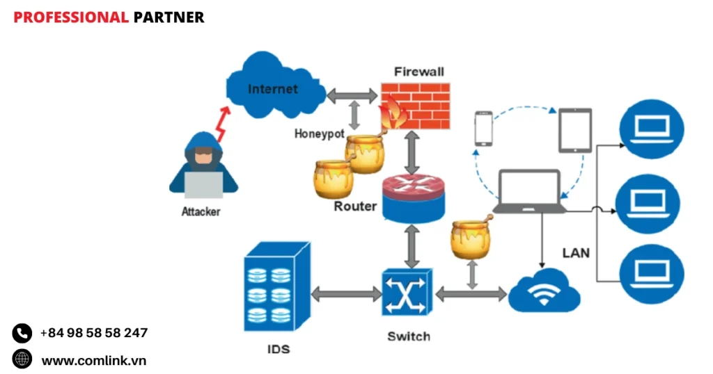 Chuyển hướng chiến thuật của Honeypot