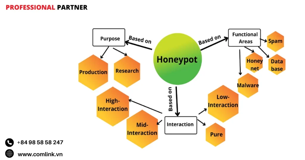 Honeypot cơ sở dữ liệu và hệ thống công nghiệp