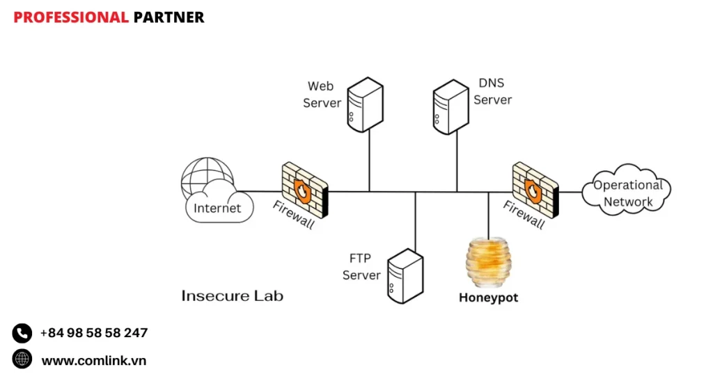 Mục đích của Honeypot