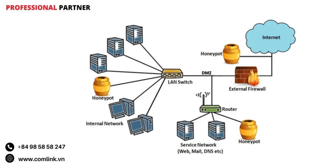 Phân loại theo mức độ tương tác