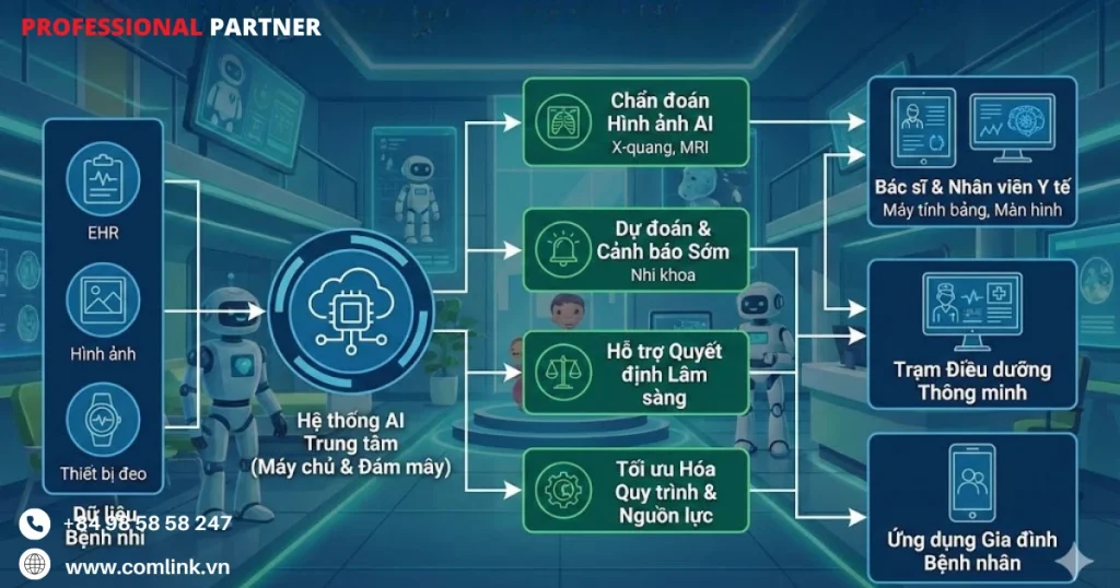 Các mô hình ứng dụng AI cho nhi khoa