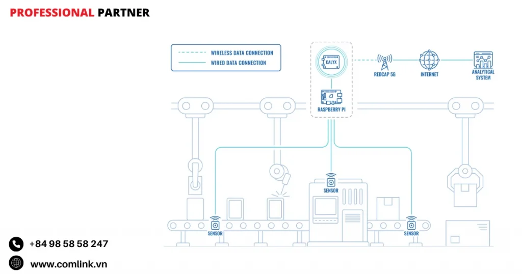 Đặc điểm kết nối Raspberry Pi cho bảo trì dự đoán