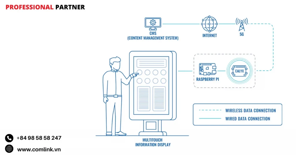 Đặc điểm kết nối Raspberry Pi cho biển báo kỹ thuật số