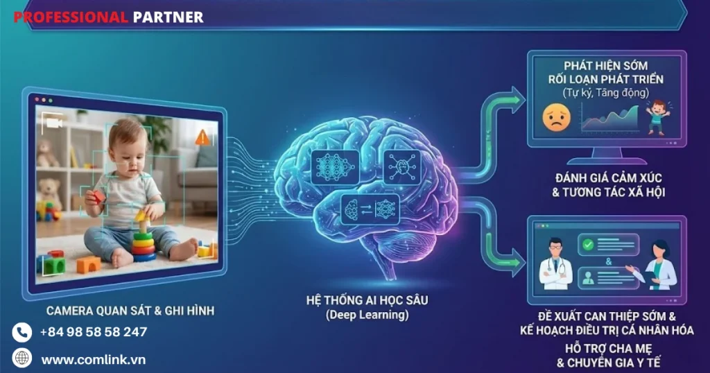 Phân tích hành vi của trẻ em qua video
