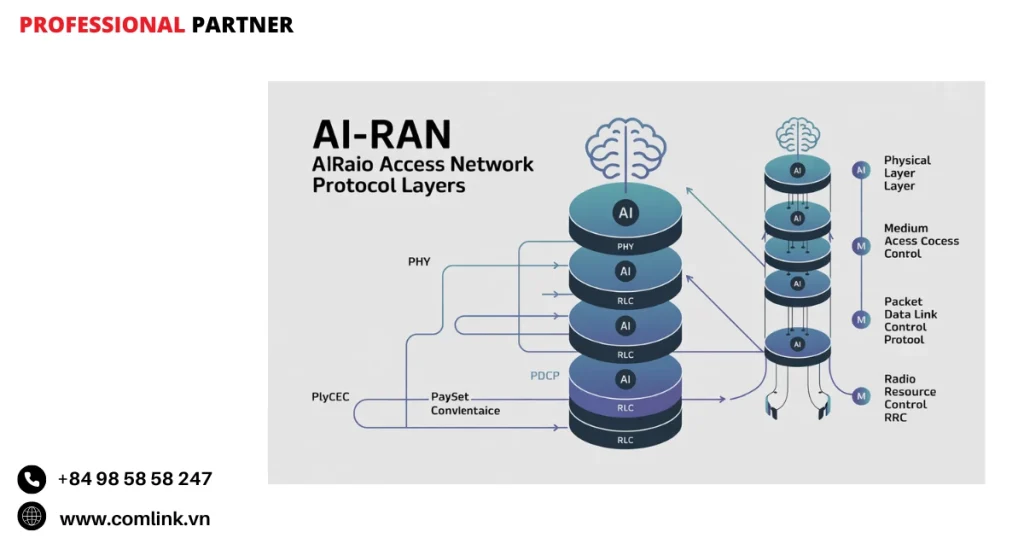 Tích hợp AI vào các lớp giao thức