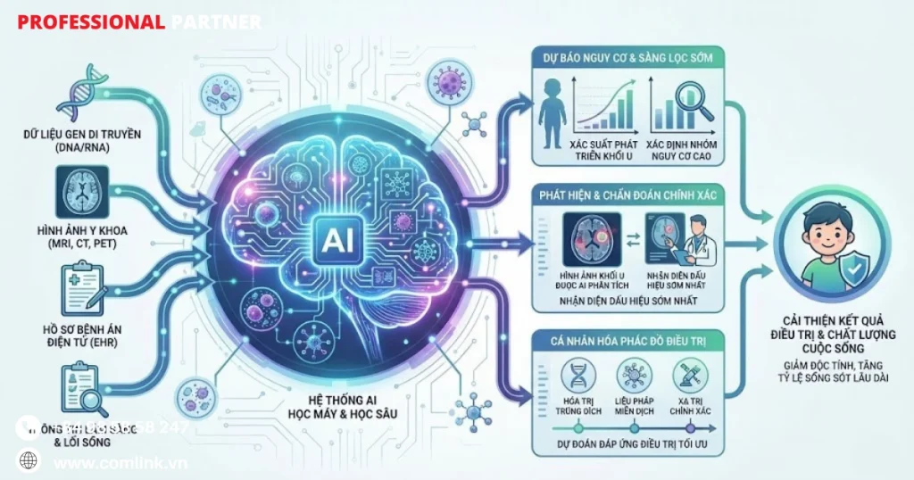 Y học ung thư dự đoán