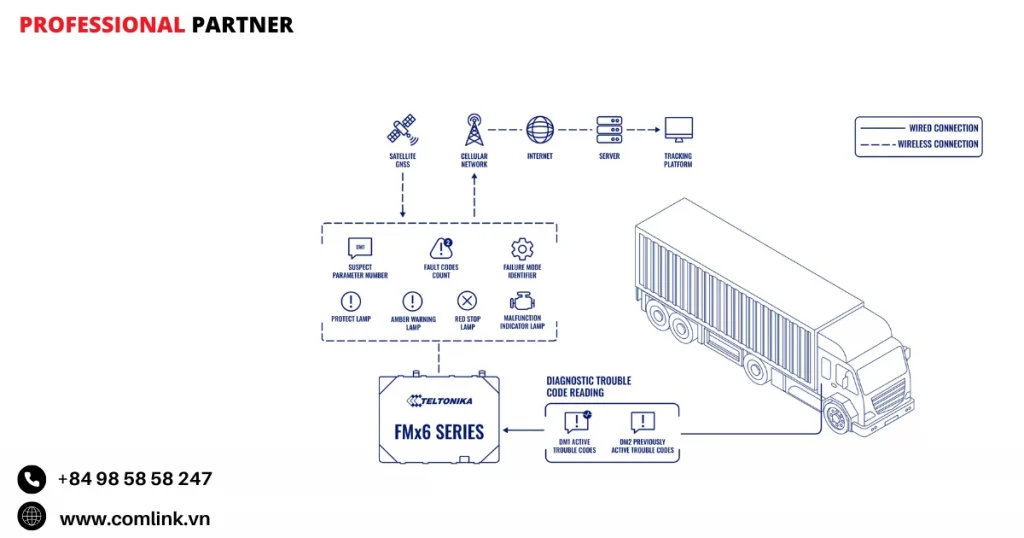 Đặc điểm đọc mã lỗi chẩn đoán từ xa