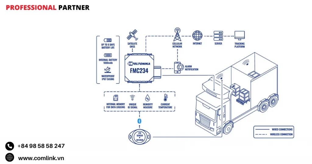 Đặc điểm giám sát nhiệt độ thiết bị điện tử