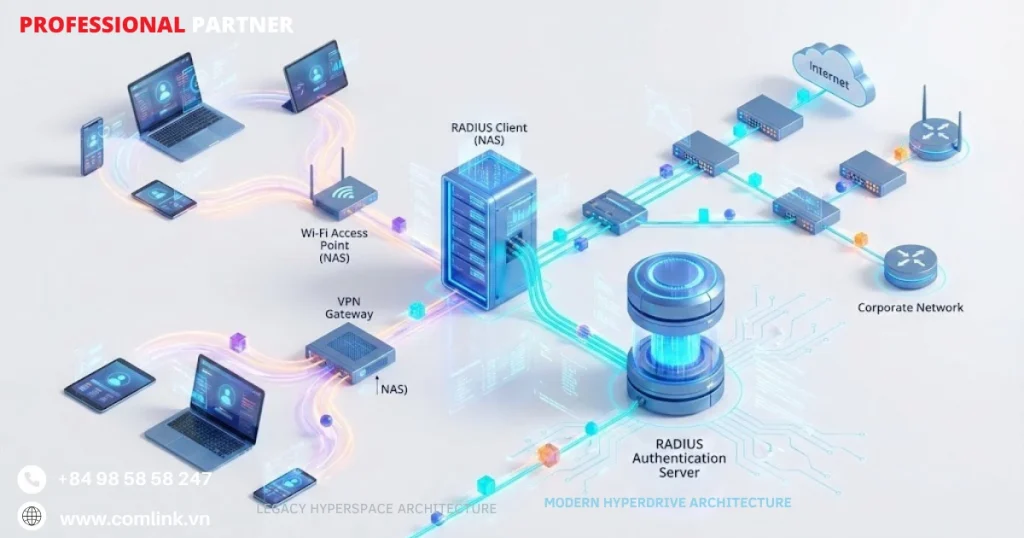 Kiến trúc hệ thống của Radius