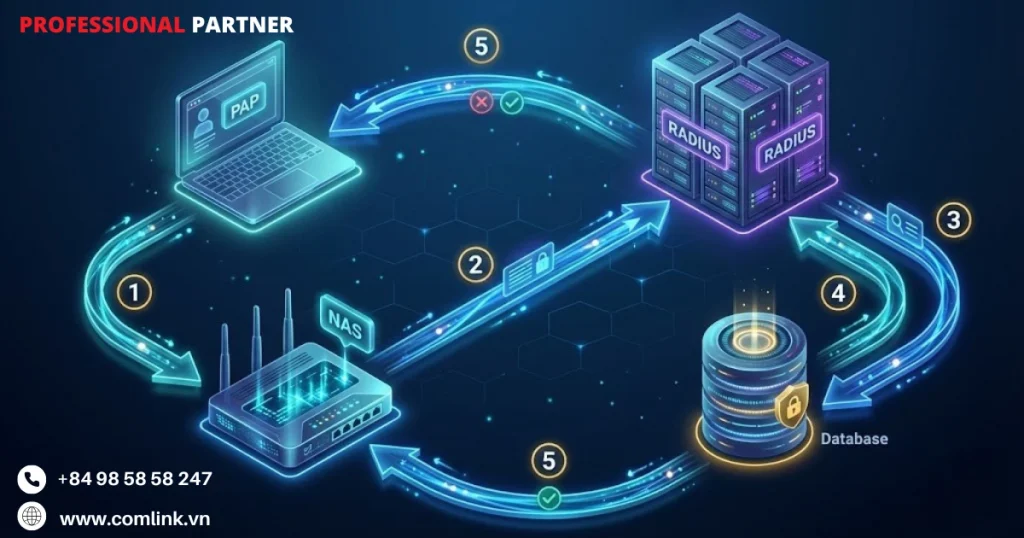 Phương thức xác thực và luồng hoạt động của Radius