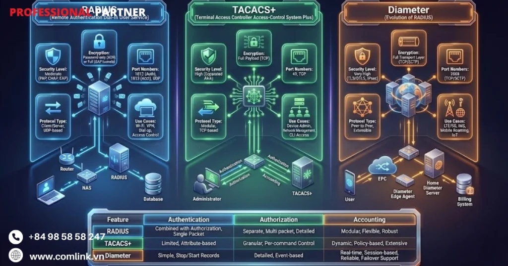 So sánh Radius với các giải pháp khác