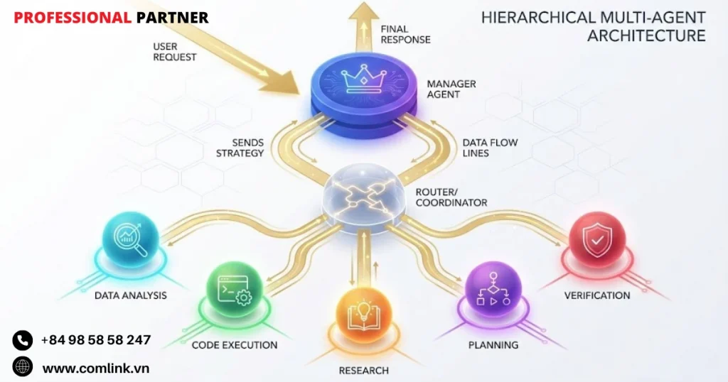 Kiến trúc kỹ thuật hệ thống đa tác nhân