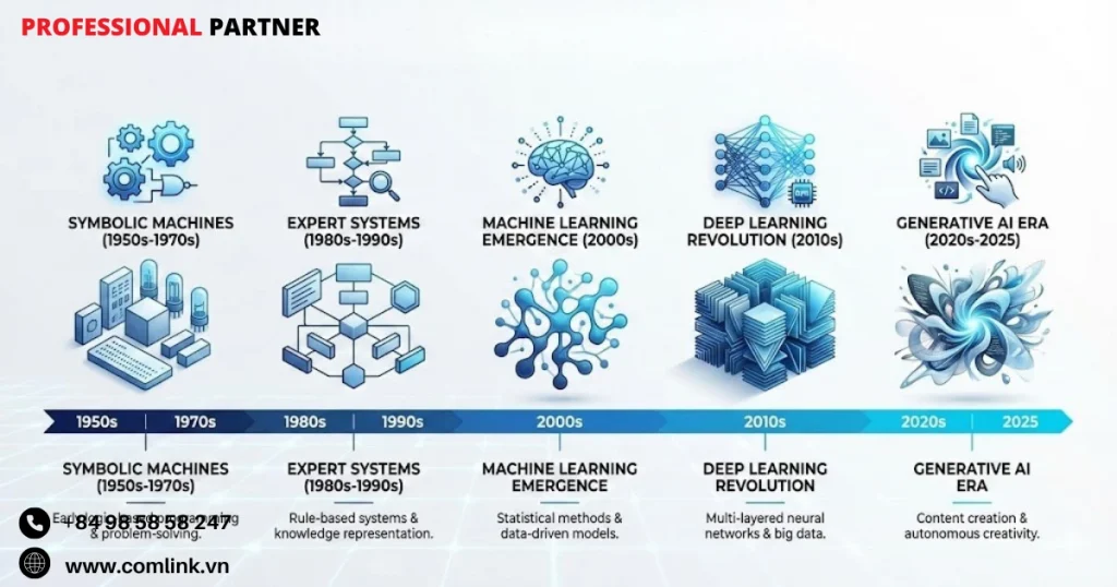 Các giai đoạn phát triển của AI