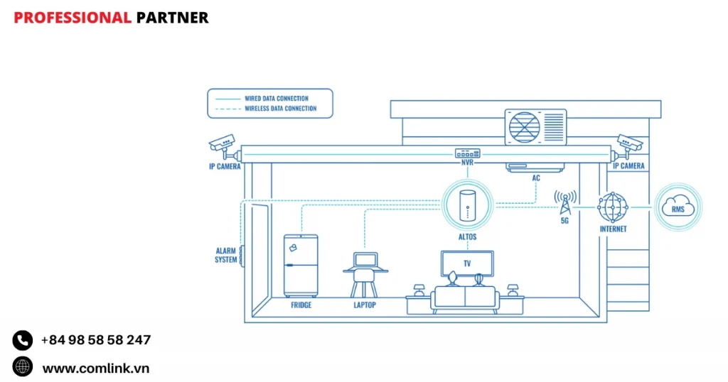 Đặc điểm của Teltonika Router Altos
