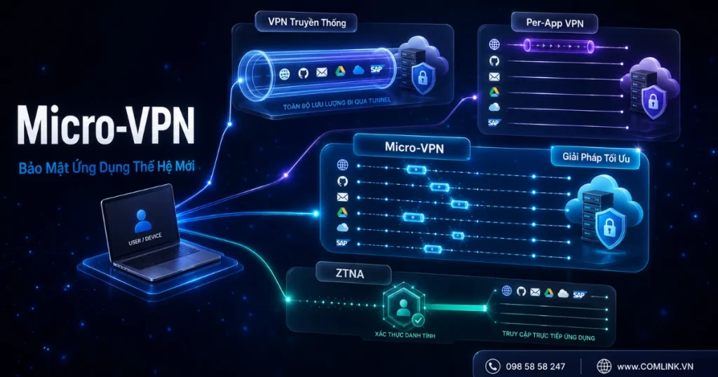 So sánh Micro-VPN với các giải pháp khác